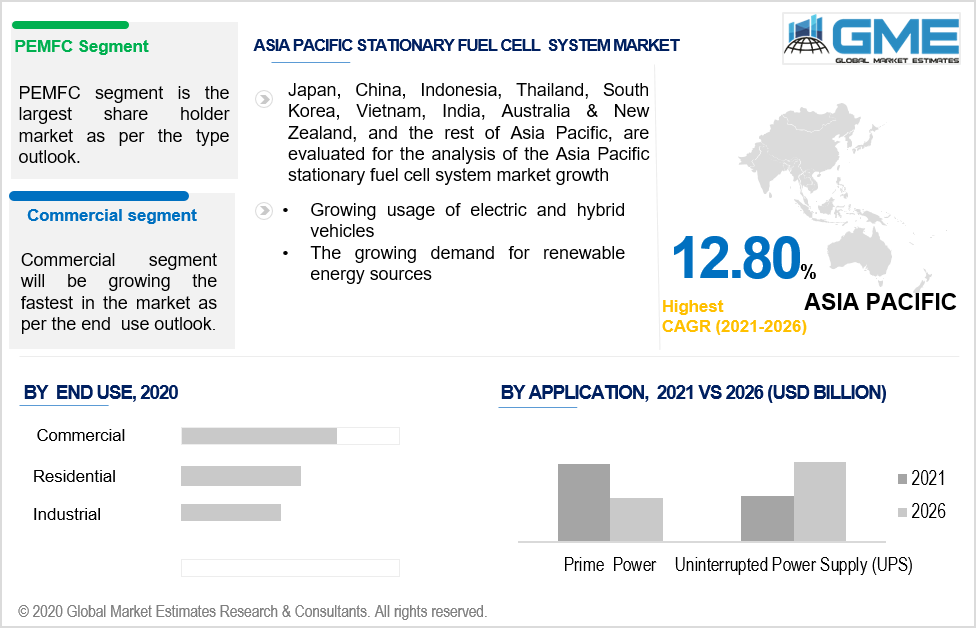 asia pacific stationary fuel cell system market